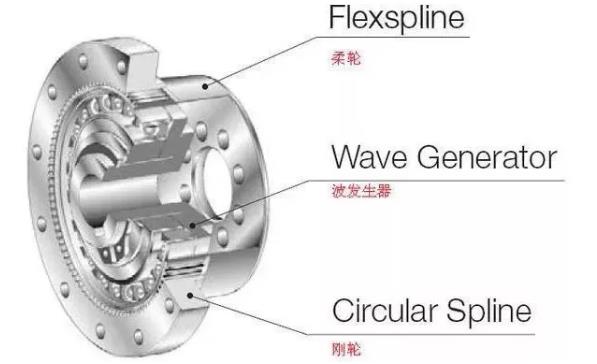 RV减速机与谐波减速机的原理特点及优劣分析