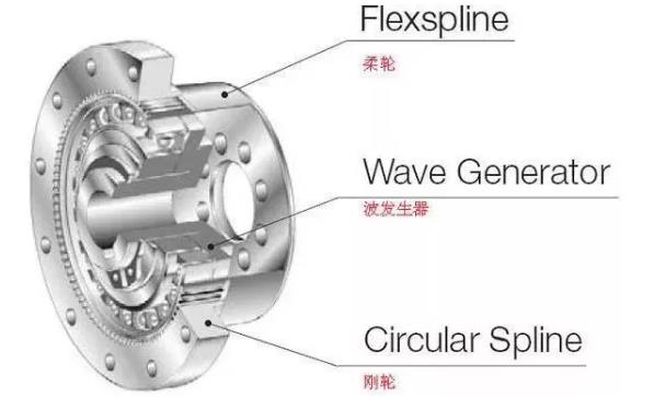 谐波减速机