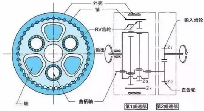 RV减速机